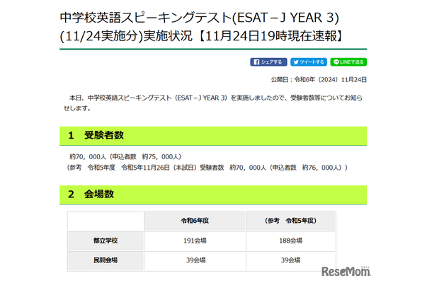 中学校英語スピーキングテスト（ESAT－J YEAR 3）実施状況（2024年11月24日午後7時現在）