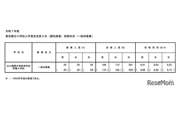 令和7年度東京都立小学校入学者決定第２次（適性検査）受検状況（一般枠募集）