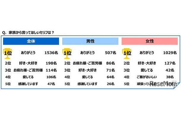 家族から言ってほしいセリフ