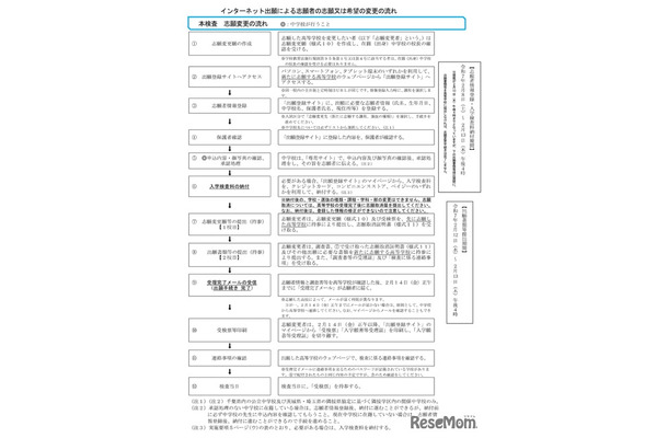 インターネット出願による志願者の志願または希望の変更の流れ