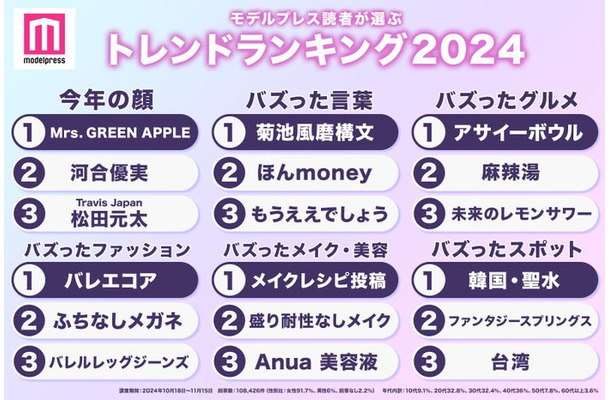 2024年トレンドランキング（C）モデルプレス