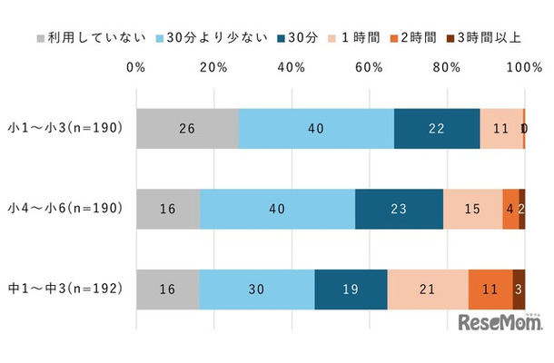 【小中学生】インターネットを利用して学習する時間