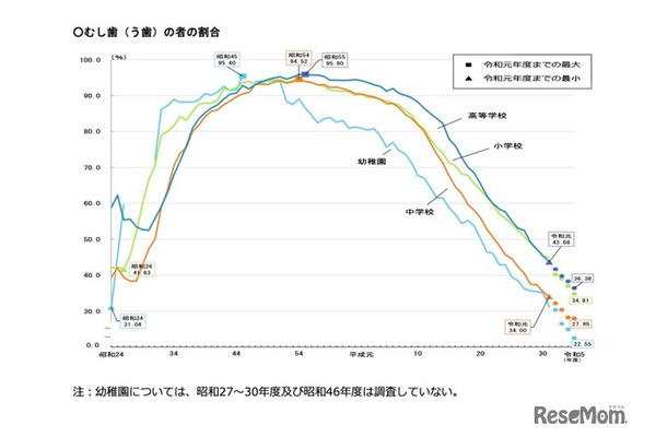 むし歯（う歯）の割合