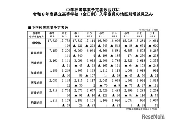 岐阜県 中学校等卒業予定者数