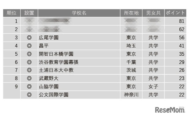 学習塾が勧める「グローバル教育に力を入れている中高一貫校」ランキング トップ10