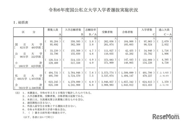 令和6年度国公私立大学入学者選抜実施状況：総括表