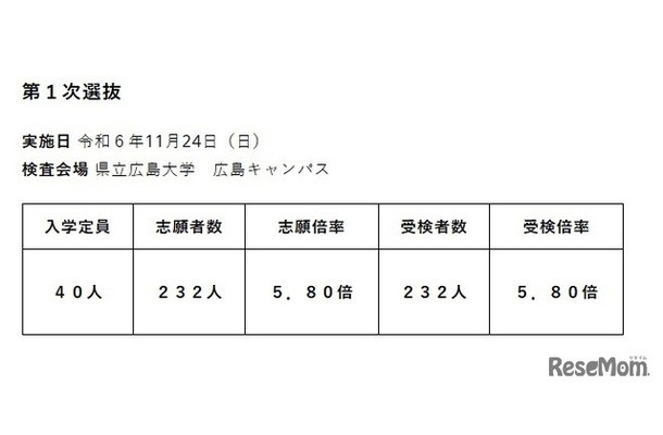 令和7年度広島県立併設型中学校（広島叡智学園中学校）入学者選抜受検状況