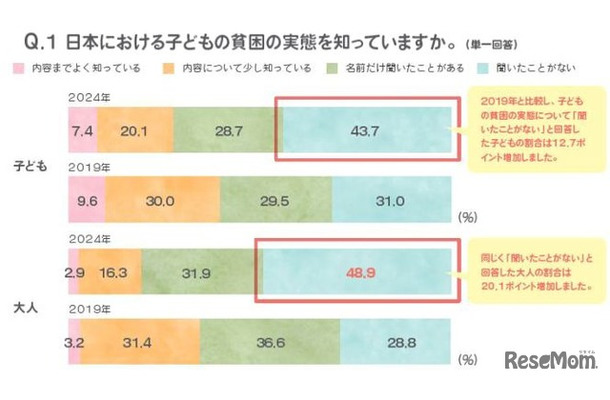 子供の貧困の実態について「聞いたことがない」と回答した大人の割合