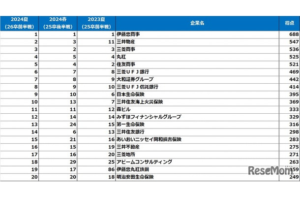 文系男子ランキング