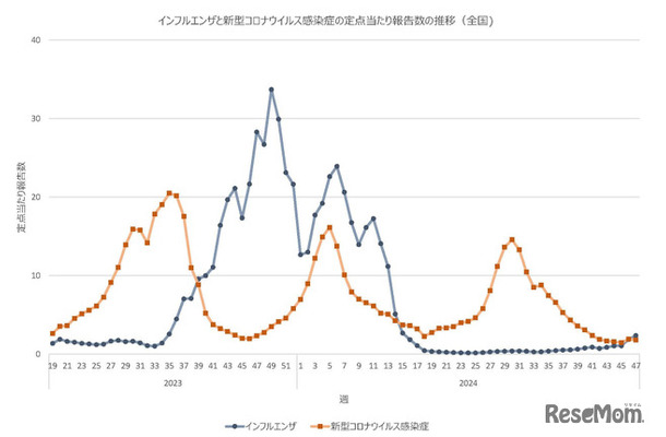 インフルエンザと新型コロナウイルス感染症の定点あたり報告数の推移（全国）