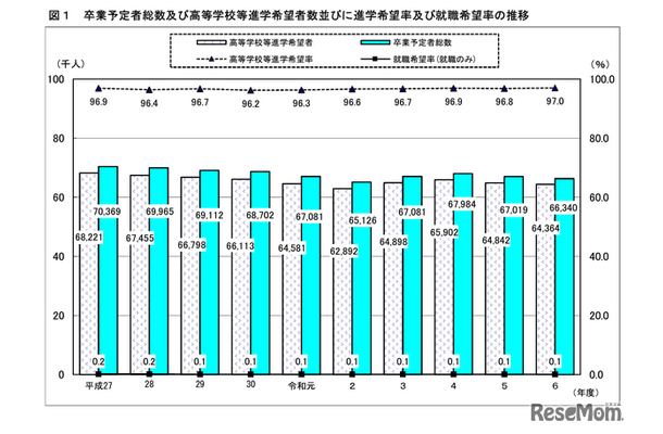 　卒業予定者総数・高等学校等進学希望者数・進学希望率・就職希望率の推移