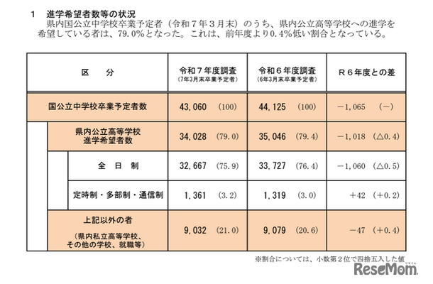 令和7年度高等学校進学希望者数等動向調査(2024年11月10日現在）進学希望者数等の状況