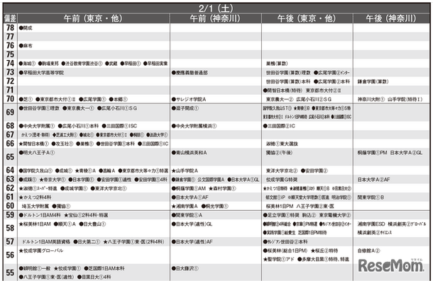 予想偏差値12月版（男子・2月1日）