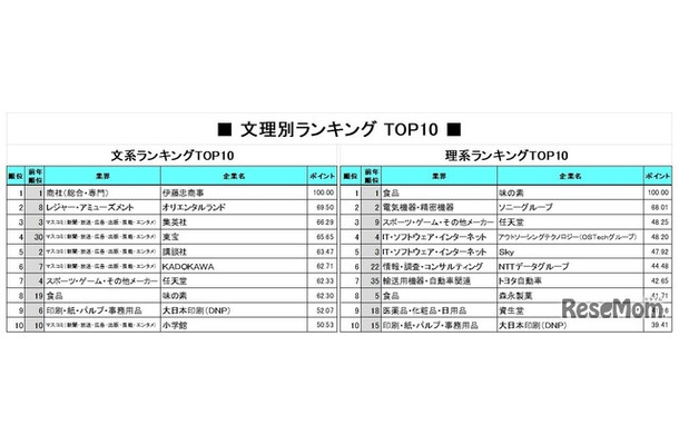 「就職人気企業ランキング」文理別TOP10