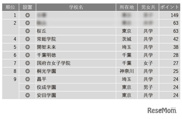 学習塾が勧める中高一貫校ランキング2024「面倒見が良い中高一貫校」