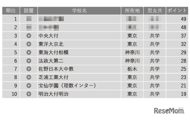 学習塾が勧める中高一貫校ランキング2024「高大接続改革の取り組みを積極的に進めている中高一貫校」