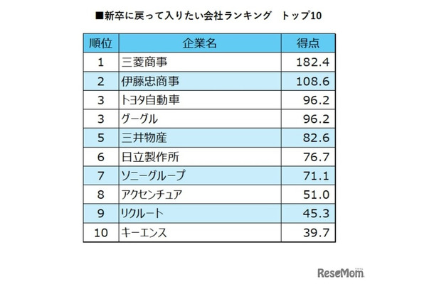 新卒に戻って入りたい会社ランキング トップ10