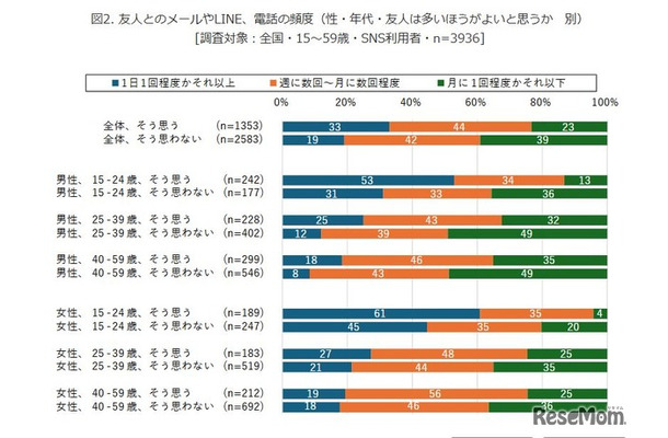 友人は多いほうがよいと思うか（性・年代別）