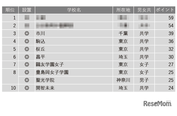 学習塾が勧める中高一貫校ランキング2024「生徒や保護者の満足度が高い中高一貫校」