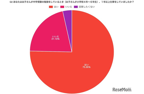 子供が中学受験の勉強をしているとき（小学校4年～６年生）1年以上仕事をしていたかどうかについて