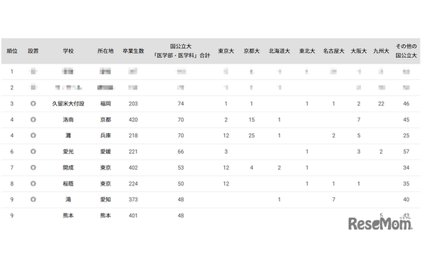 国公立大医学部に強い高校ランキング