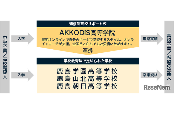 通信制高校サポート校「AKKODiS高等学院」