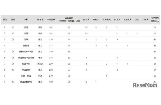 国公立大医学部に強い高校「関東地方」ランキング