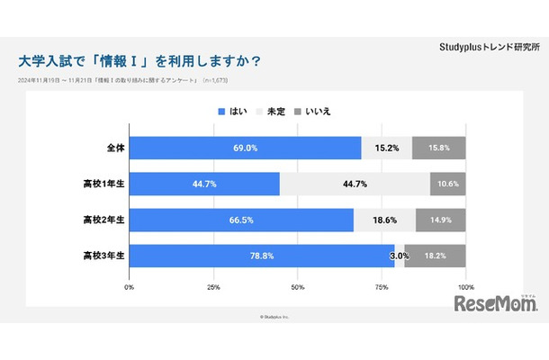 大学入試で「情報I」を利用しますか？