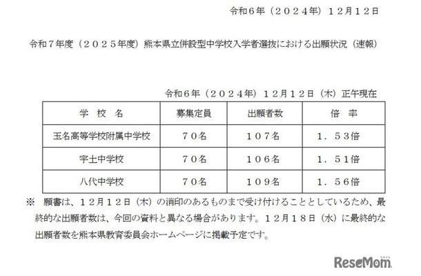 出願状況（12/12速報）