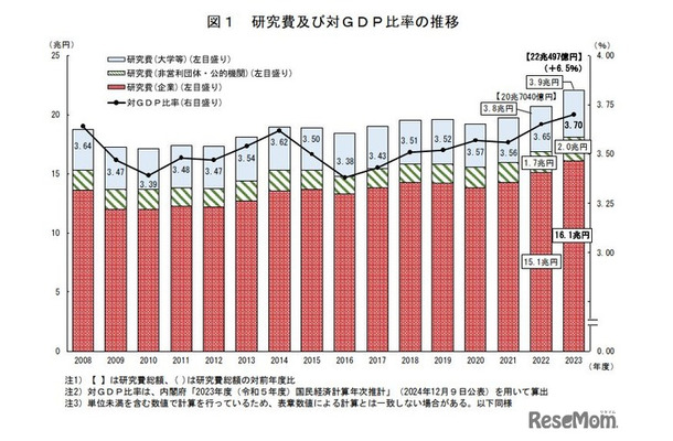 研究費および対GDP比率の推移