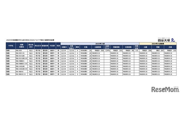 2025年首都圏中学入試の状況（2024/12/17現在）海陽特別給費