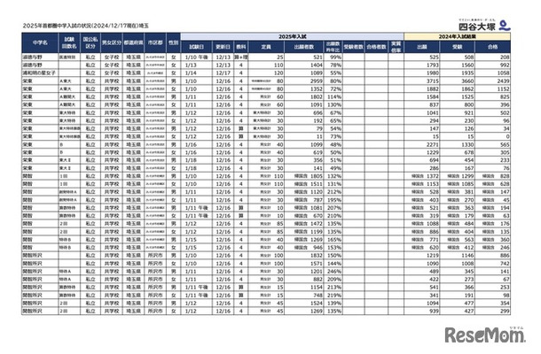 2025年首都圏中学入試の状況（2024/12/17現在）埼玉