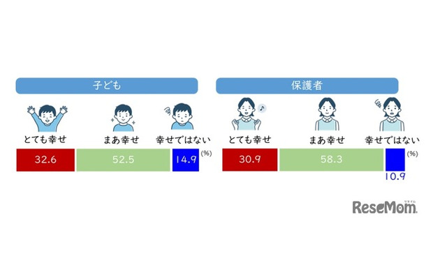 子供と保護者の幸せ実感