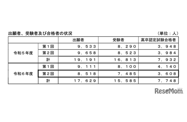 令和6年度第2回高等学校卒業程度認定試験の結果