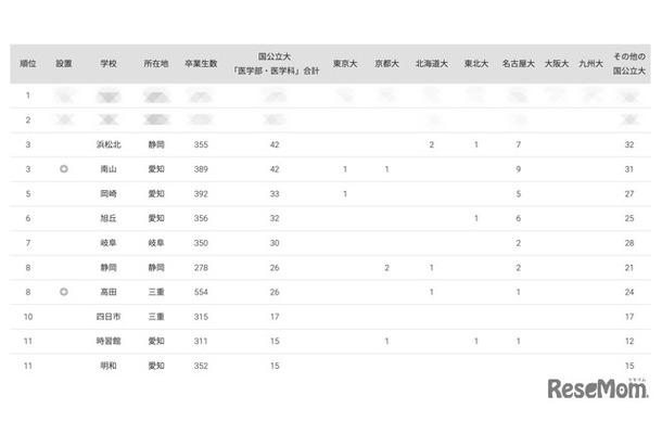 2024年 国公立大医学部に強い地域別高校ランキング（東海）