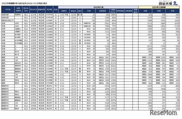 2025年首都圏中学入試の状況（2024年12月20日現在）埼玉