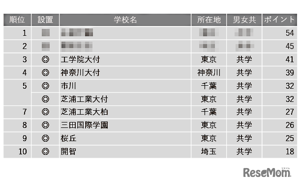 学習塾が勧める中高一貫校ランキング2024「ICT教育に力を入れている中高一貫校」