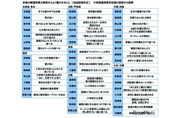 他の都道府県の県民からよく驚かれること