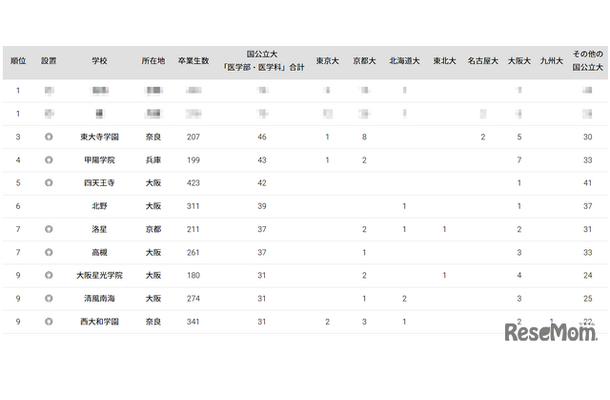 2024年 国公立大医学部に強い地域別高校ランキング（近畿）