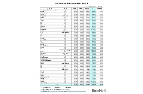 2025年度（令和7年度）私立高等学校初年度納付金の状況