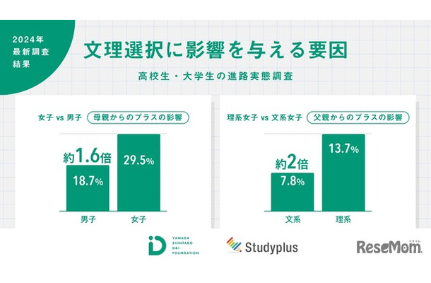 文理選択に影響を与える要因：高校生・大学生の進路実態調査