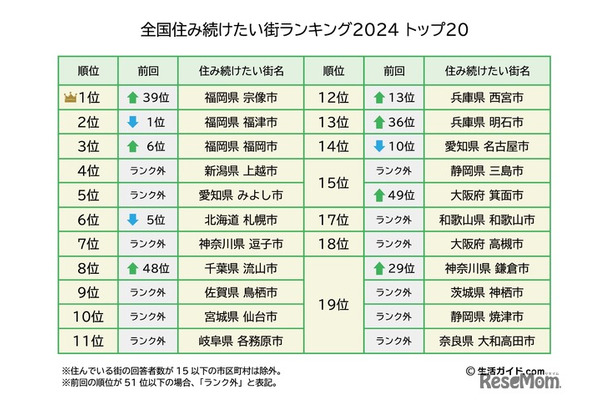 全国住み続けたい街ランキング2024トップ20 (C)生活ガイド.com