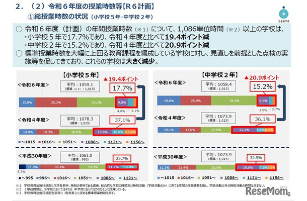 令和6年度の授業時数等【R6計画】総授業時数の状況（小学校5年・中学校2年）