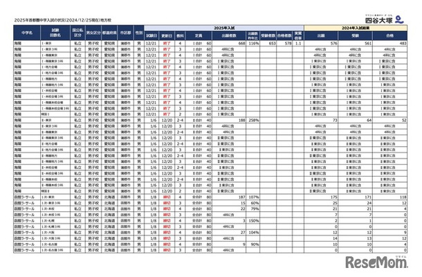 2025年首都圏中学入試の状況（2024年12月25日現在）地方校