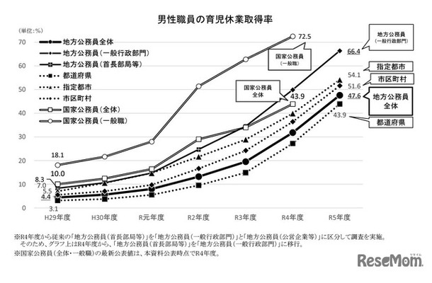 男性職員の育児休業取得率