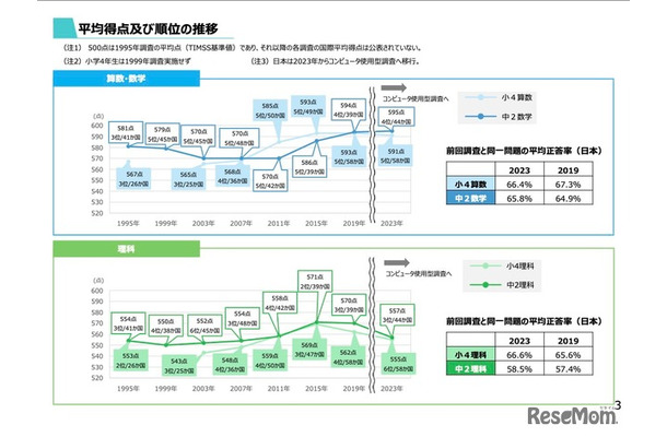 平均得点および順位の推移