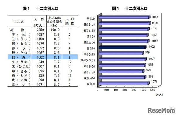 十二支別人口