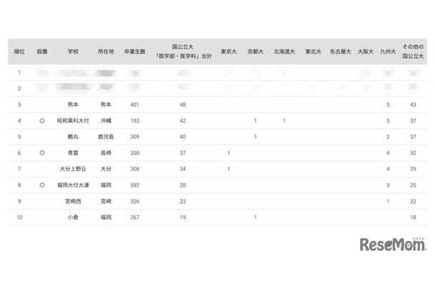 2024年 国公立大医学部に強い地域別高校ランキング（九州・沖縄）