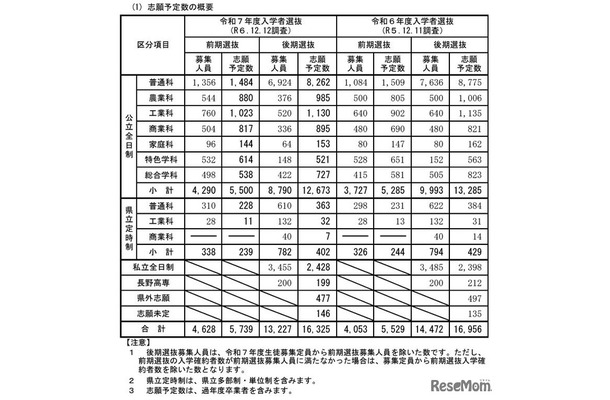 志願予定数の概要