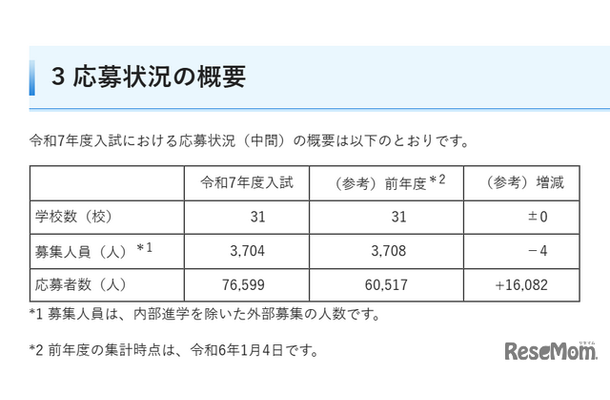 令和7年度埼玉県私立中学校・中等教育学校入試（中間）応募状況の概要